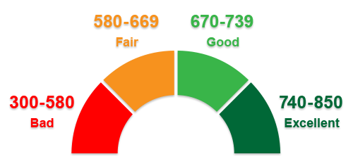 Graph of credit score ranges
