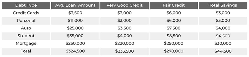 Credit Repair Savings Chart - Fair Credit vs Very Good Credit